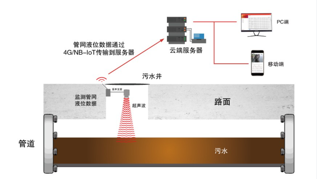 數(shù)據(jù)采集